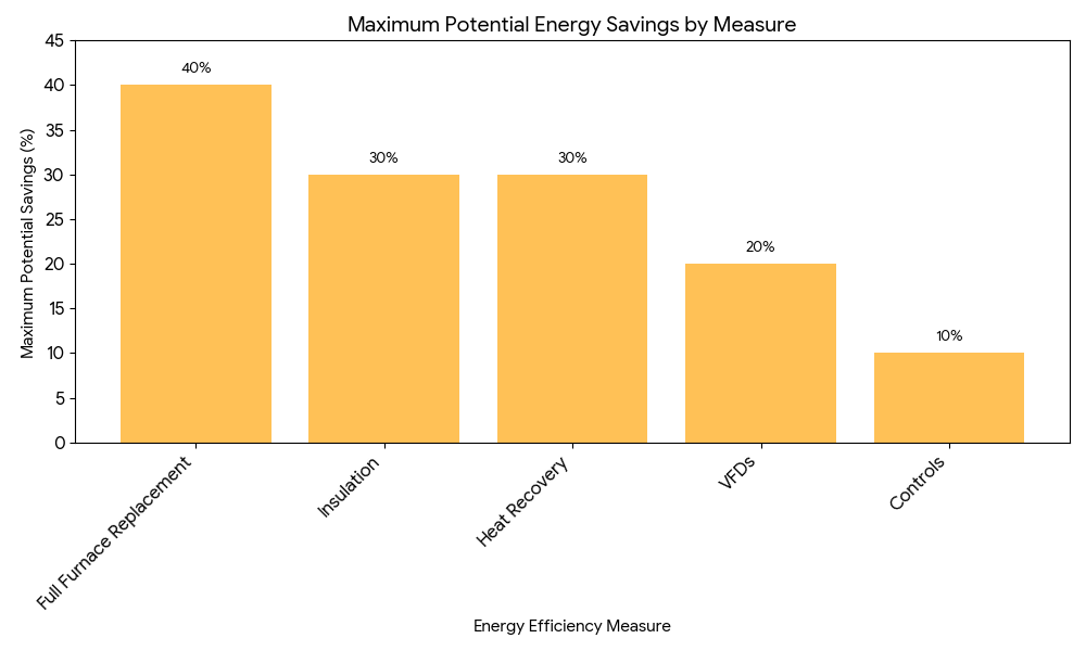 Chart comparing energy savings potential of furnace efficiency upgrades