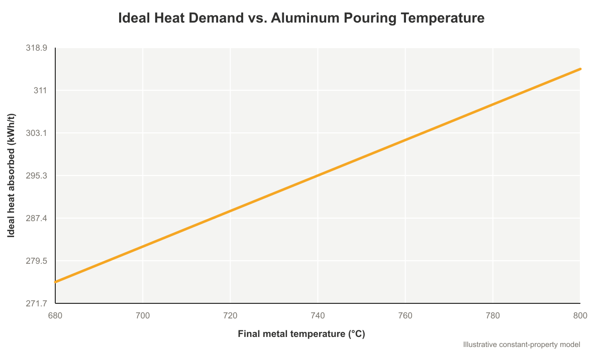 energy ideal heat vs pour temperature