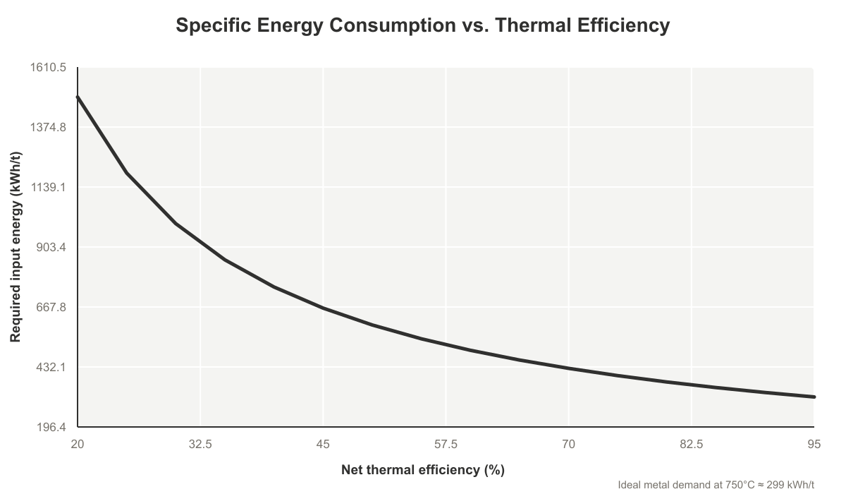 energy sec vs efficiency