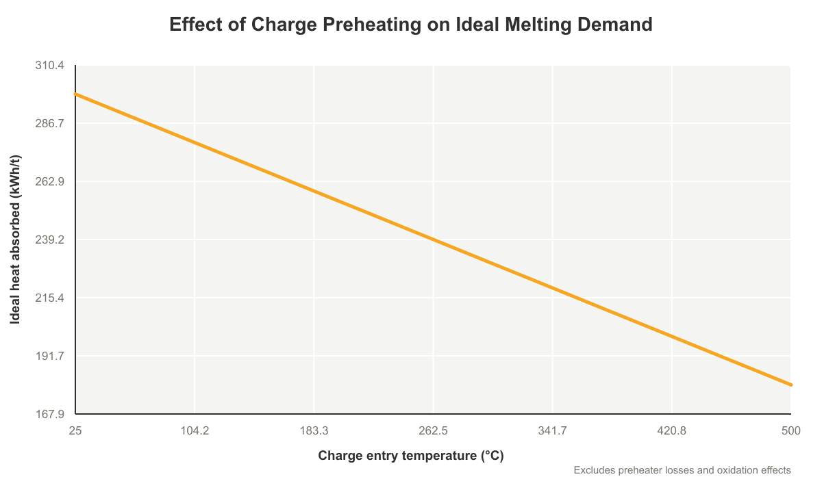 energy charge preheat