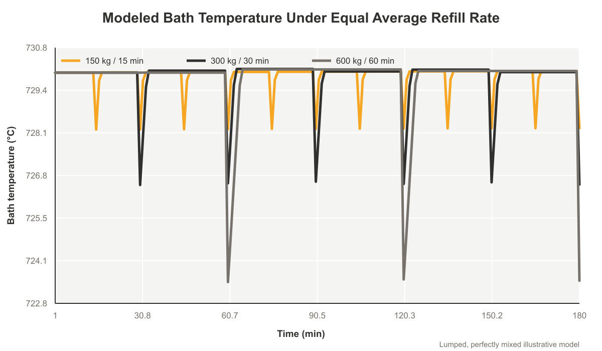 holding refill cycle temperature