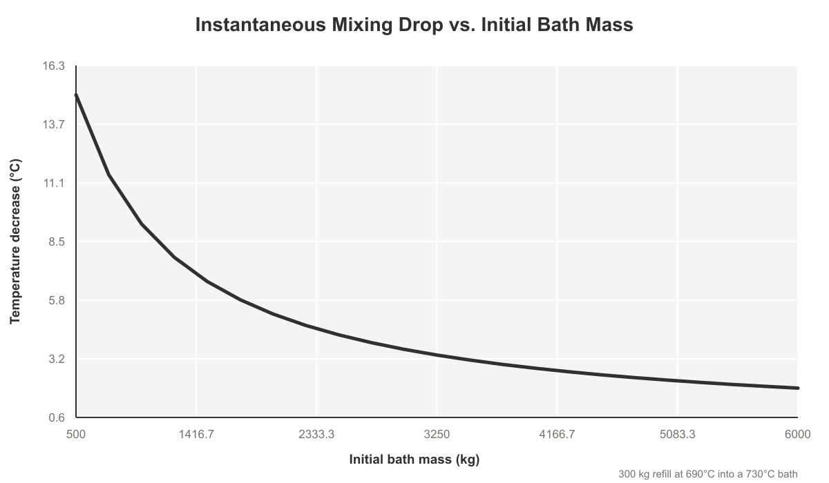 holding bath mass buffer