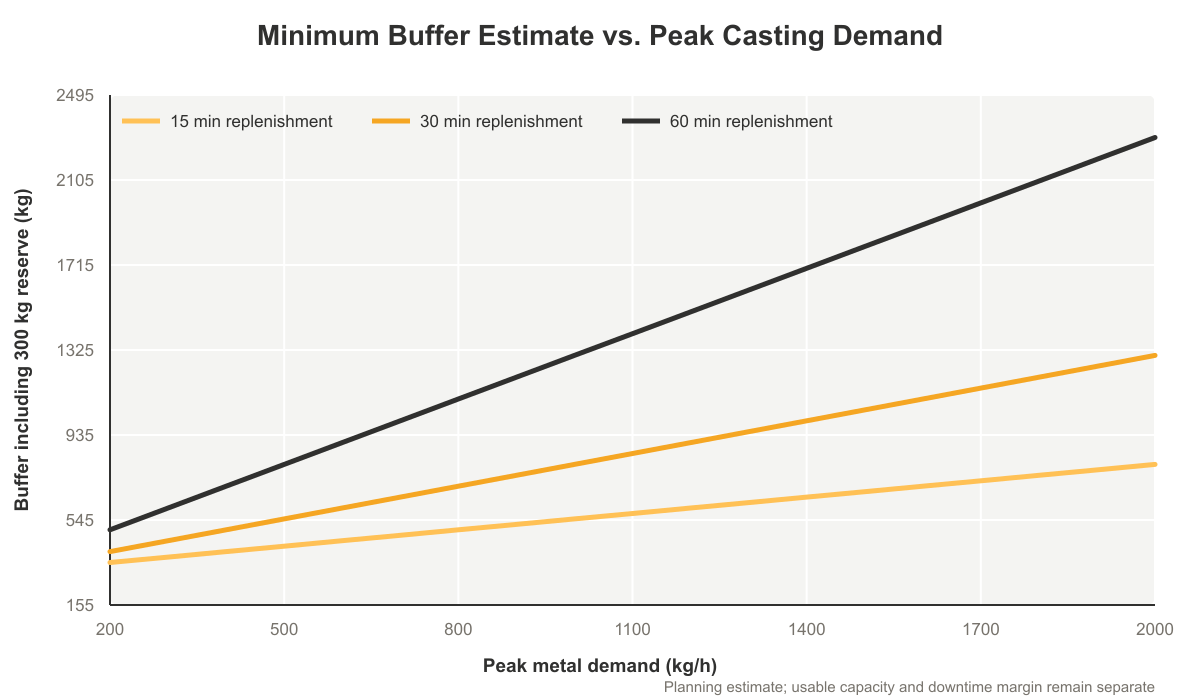 holding buffer vs demand