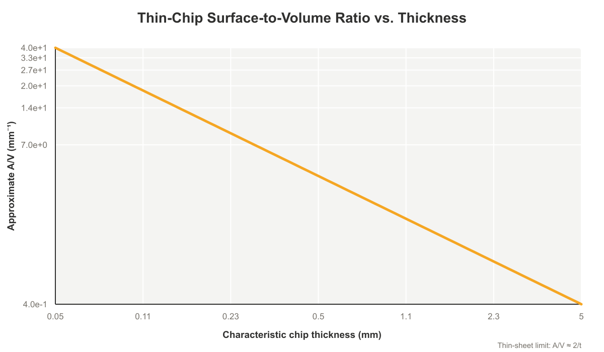 chip surface area vs thickness