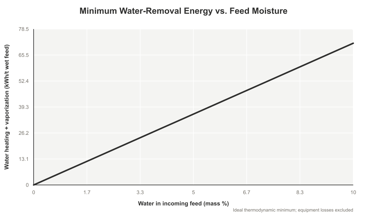 chip drying energy vs moisture
