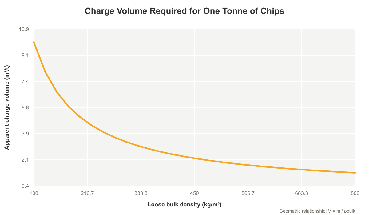 chip bulk density charge volume