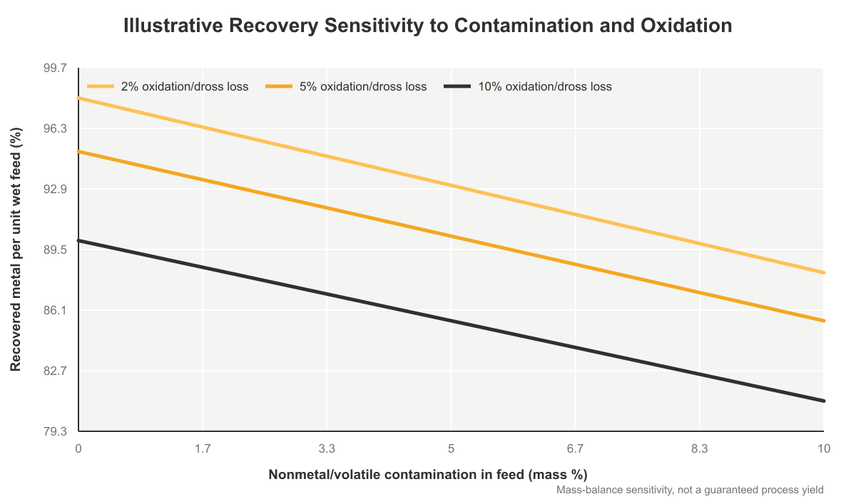 chip recovery sensitivity